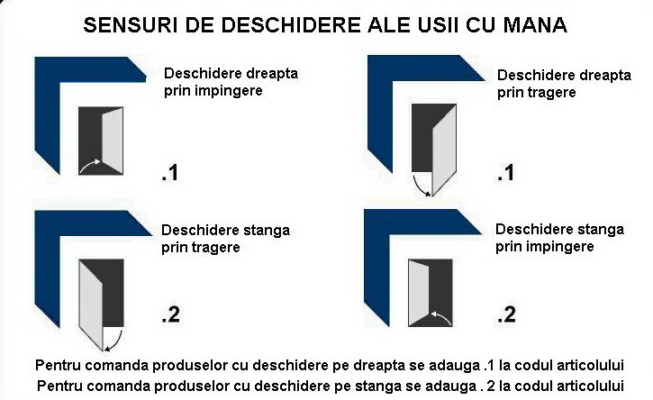 sensuri_deschidere_usa_stanga-dreapta